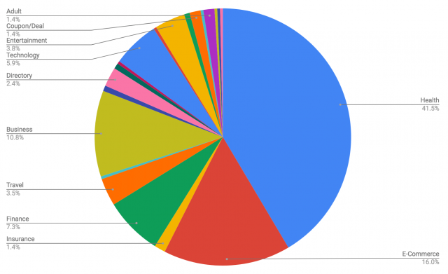 google-medic-update-pie-chart-Sansoft Web Technologies Pvt Ltd
